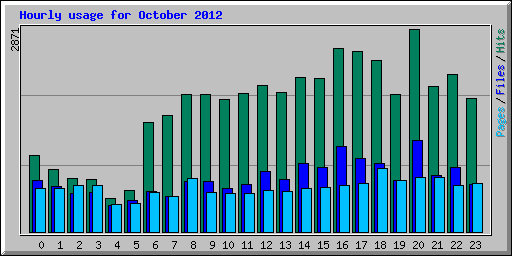 Hourly usage for October 2012