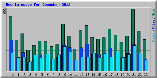Hourly usage for December 2012