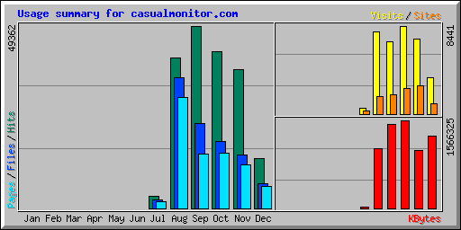 Usage summary for casualmonitor.com