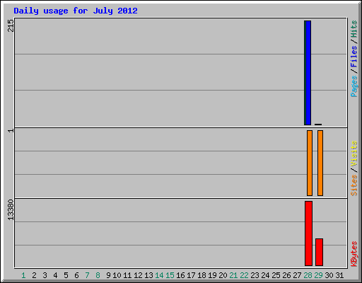 Daily usage for July 2012