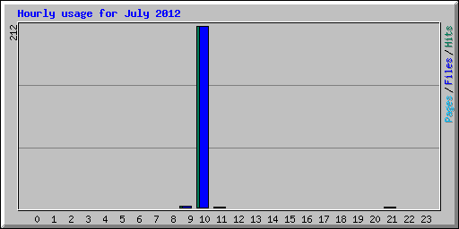 Hourly usage for July 2012