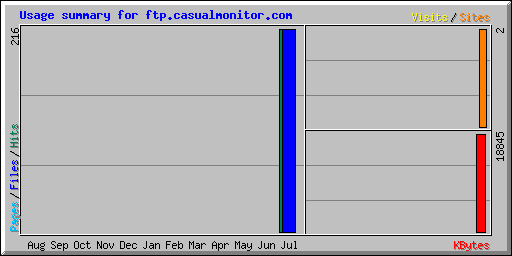 Usage summary for ftp.casualmonitor.com