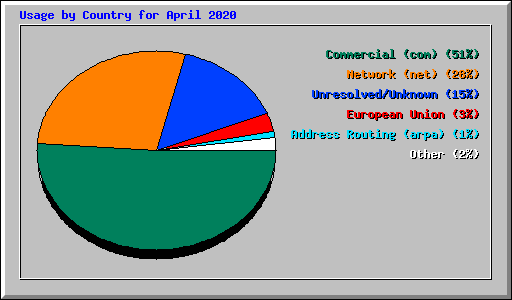 Usage by Country for April 2020