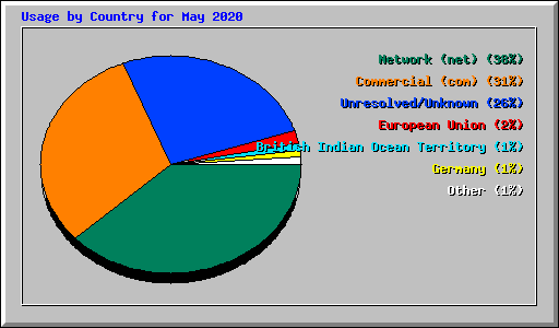 Usage by Country for May 2020