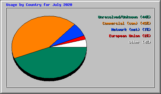 Usage by Country for July 2020