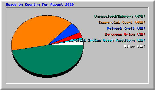Usage by Country for August 2020