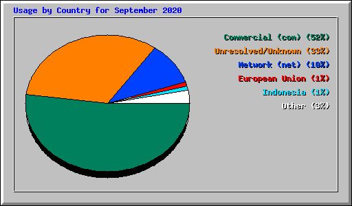 Usage by Country for September 2020