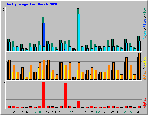 Daily usage for March 2020