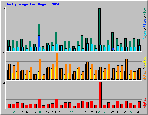 Daily usage for August 2020