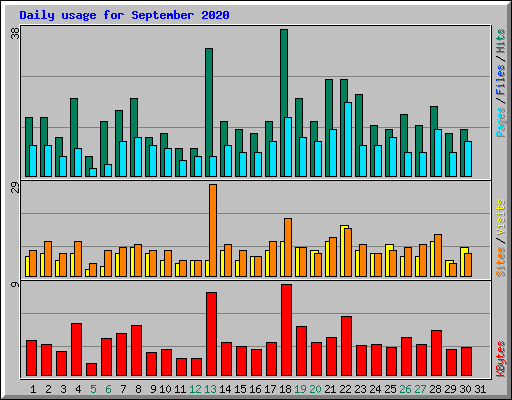 Daily usage for September 2020