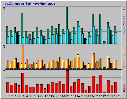 Daily usage for November 2020