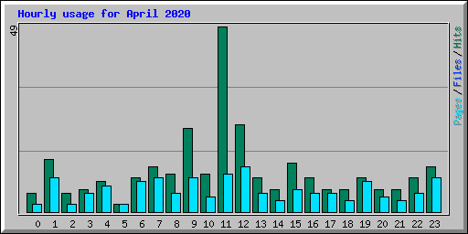 Hourly usage for April 2020