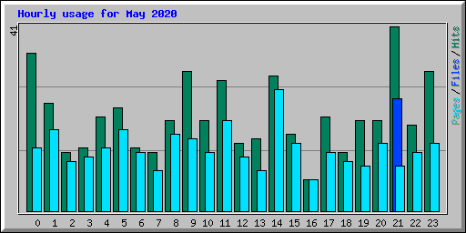 Hourly usage for May 2020