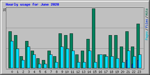 Hourly usage for June 2020