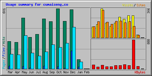 Usage summary for cumaiseng.co
