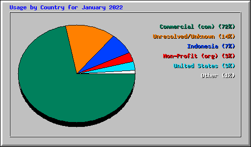 Usage by Country for January 2022