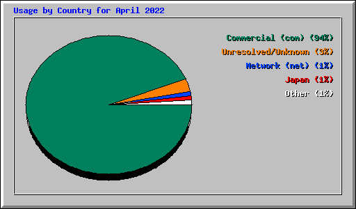 Usage by Country for April 2022