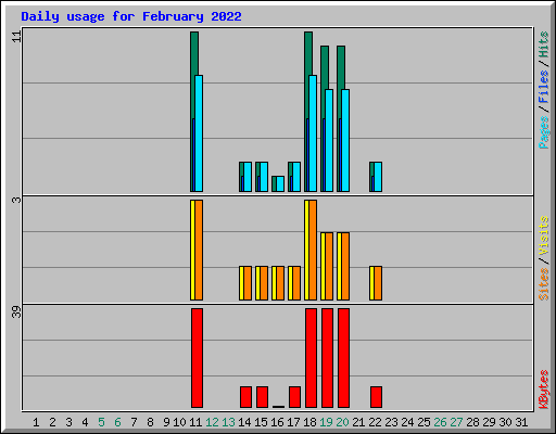 Daily usage for February 2022