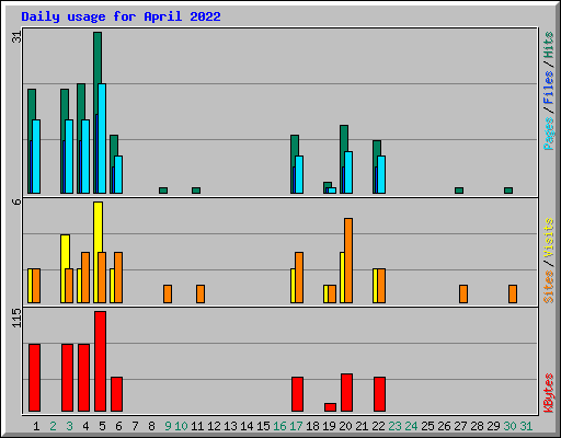Daily usage for April 2022