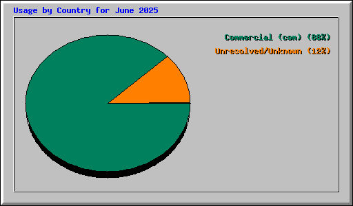 Usage by Country for June 2025