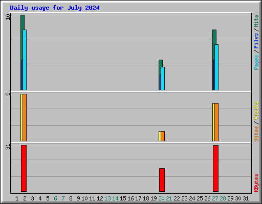 Daily usage for July 2024