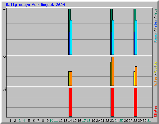 Daily usage for August 2024