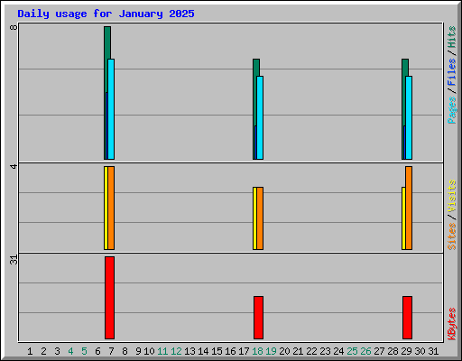 Daily usage for January 2025