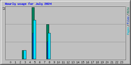Hourly usage for July 2024