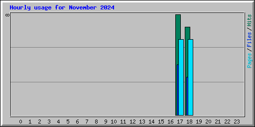Hourly usage for November 2024