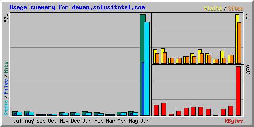 Usage summary for dawan.solusitotal.com
