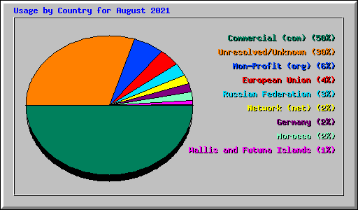 Usage by Country for August 2021