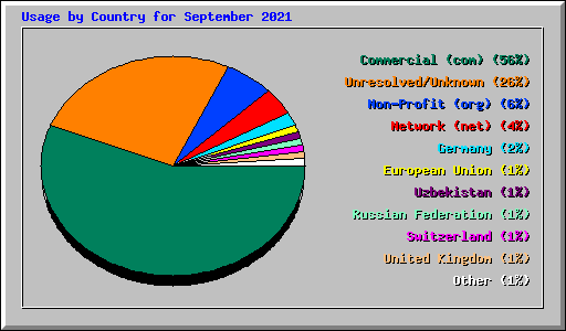 Usage by Country for September 2021