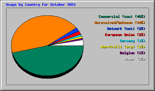 Usage by Country for October 2021