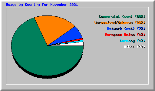 Usage by Country for November 2021