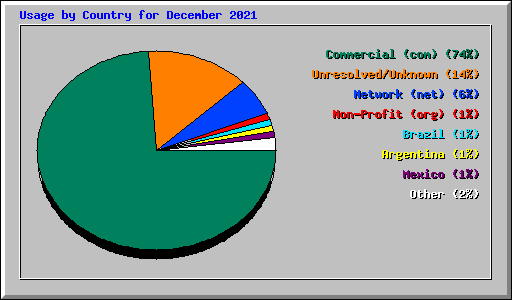 Usage by Country for December 2021