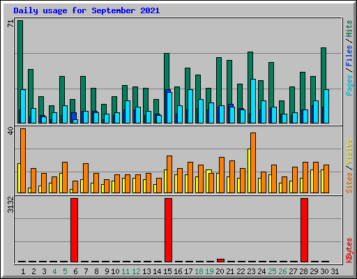 Daily usage for September 2021
