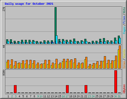 Daily usage for October 2021