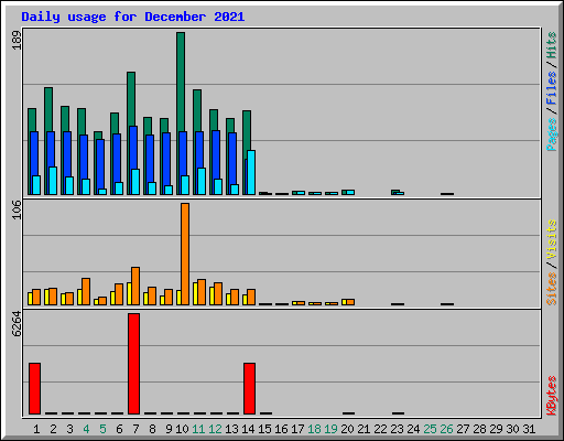 Daily usage for December 2021