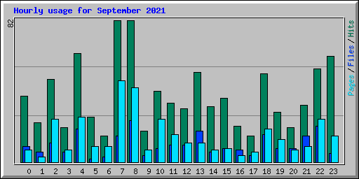 Hourly usage for September 2021