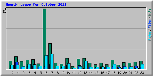 Hourly usage for October 2021