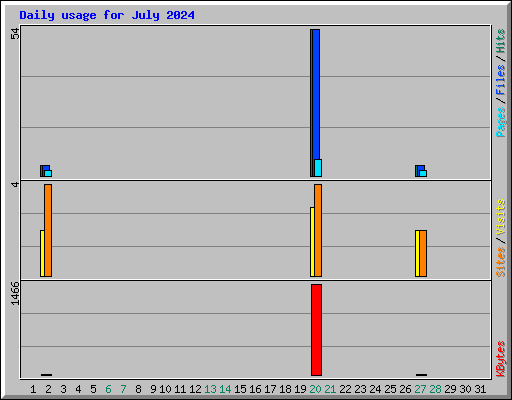 Daily usage for July 2024