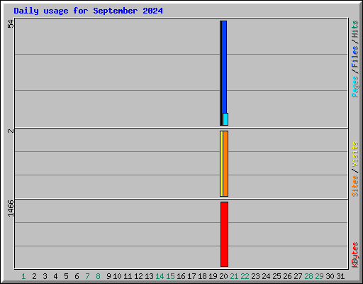 Daily usage for September 2024