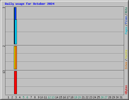 Daily usage for October 2024