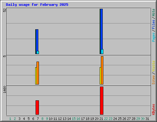 Daily usage for February 2025