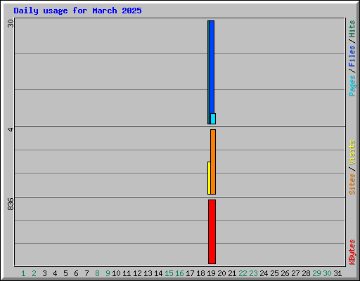 Daily usage for March 2025