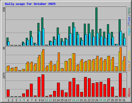 Daily usage for October 2025