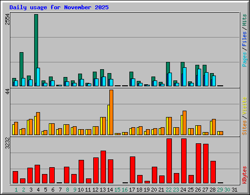 Daily usage for November 2025
