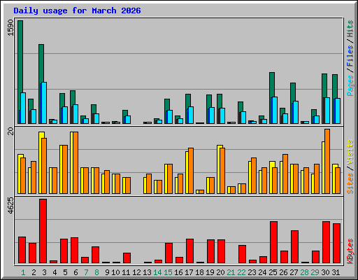Daily usage for March 2026