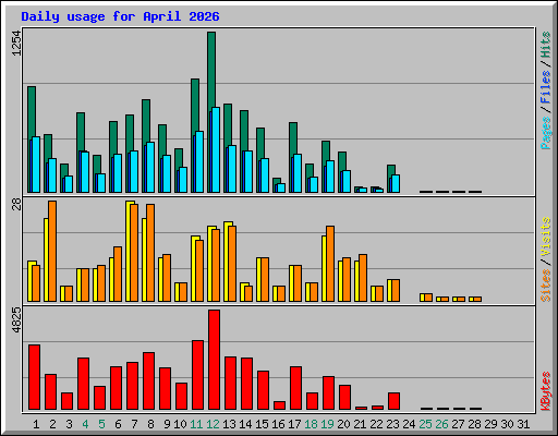 Daily usage for April 2026