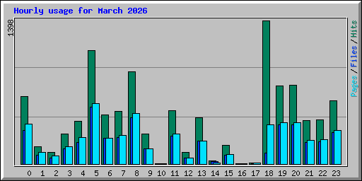 Hourly usage for March 2026